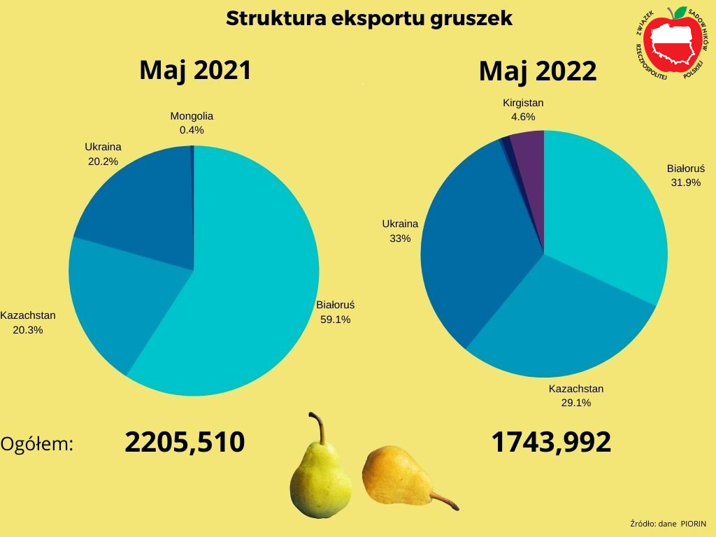 Struktura eksportu gruszek  w maju