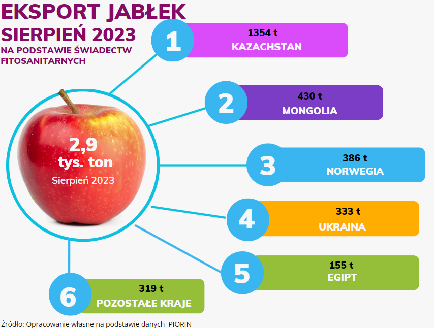 Eksport jabłek w sierpniu 2023 — do jakich krajów?