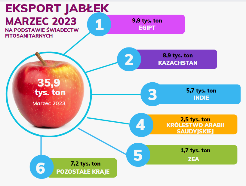 Eksport jabłek w Marcu 2023 — do jakich krajów?