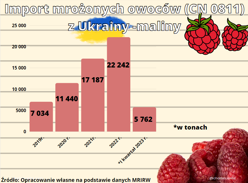 Import z Ukrainy mrożonych malin