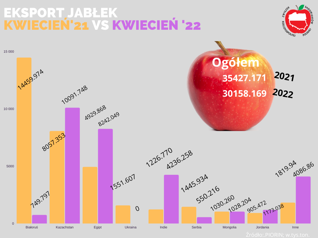 Eksport polskich jabłek w kwietniu