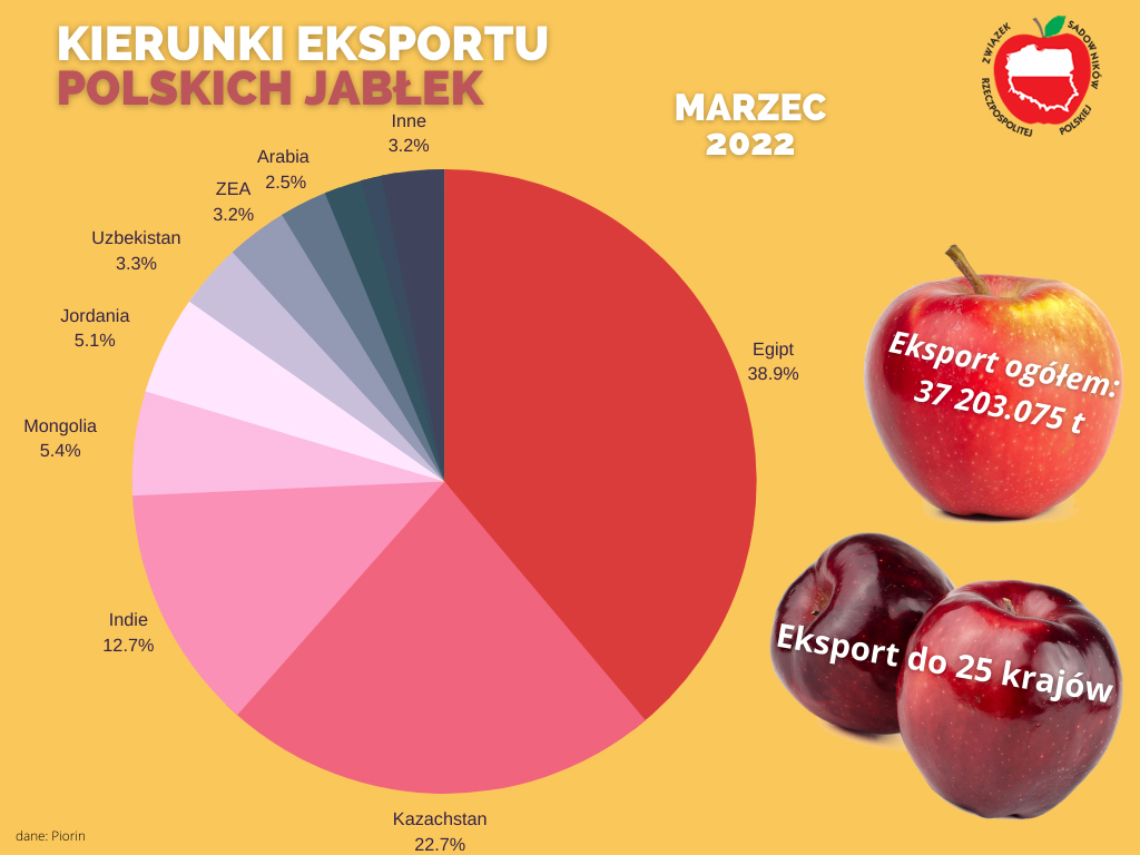 Kierunki eksportu polskich jabłek w marcu