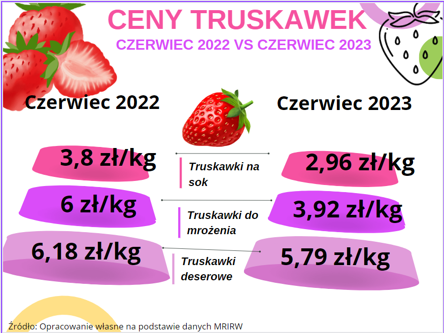 Porównanie cen Truskawek  Czerwiec : 2022 VS 2023